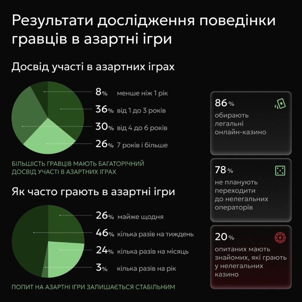 Результати дослідження поведінки гравців