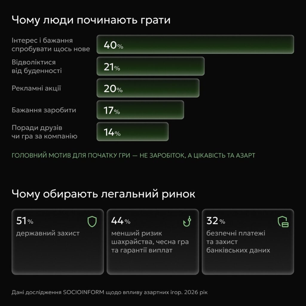 Результати дослідження поведінки гравців